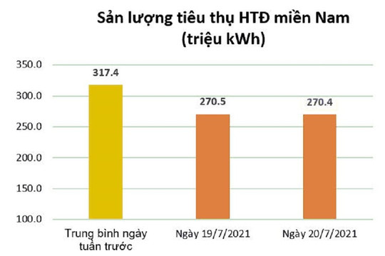 Tiêu thụ điện khu vực miền Nam giảm mạnh trong những ngày đầu thực hiện Chỉ thị 16