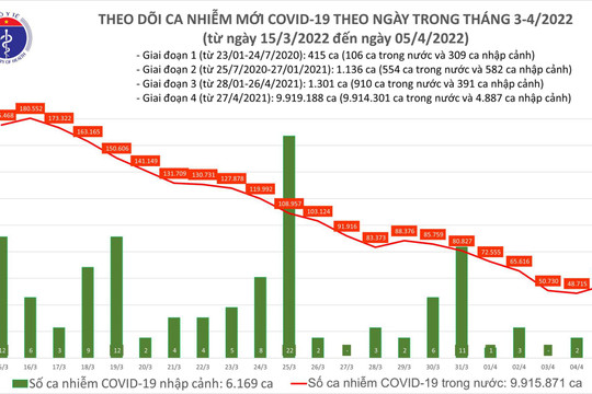 Ngày 5/4: Việt Nam có 54.995 ca nhiễm COVID-19, số ca khỏi bệnh tăng vọt