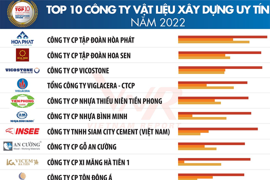 Xi măng INSEE 5 năm liên tiếp nhận top 10 công ty vật liệu xây dựng uy tín