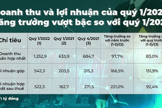 Bamboo Capital (BCG) lãi quý 1 đạt 522 tỷ đồng, tăng trưởng 221% so với cùng kỳ