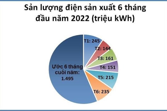 Công ty Thuỷ điện Buôn Kuốp hoàn thành vượt chỉ tiêu 6 tháng đầu năm