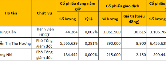 Lãnh đạo SeABank đăng ký mua 4,16 triệu cổ phiếu ESOP