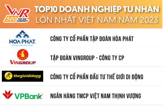 Hòa Phát là doanh nghiệp tư nhân lớn nhất Việt Nam năm thứ 2 liên tiếp