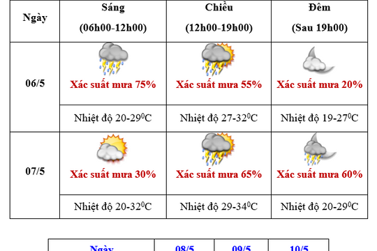 Dự báo thời tiết ngày 6/5: Bắc Bộ, Trung Bộ tiếp tục mưa rào và dông