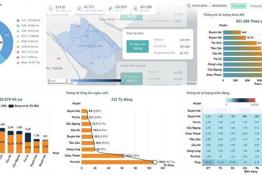 Trà Vinh: Vận hành hiệu quả Hệ thống thông tin, dữ liệu đất đai