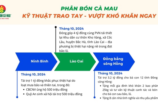 Phân bón Cà Mau: Kỹ thuật trao tay - Vượt khó khăn ngay