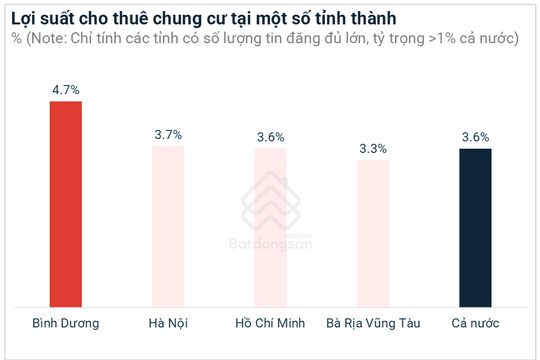 Nhiều nơi ở Bình Dương có lợi suất cho thuê chung cư gấp đôi Hà Nội, TP.HCM