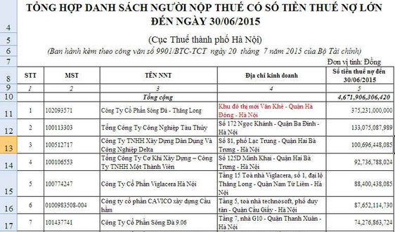 600 doanh nghiệp nợ thuế Hà Nội chiếm 1/3 danh sách