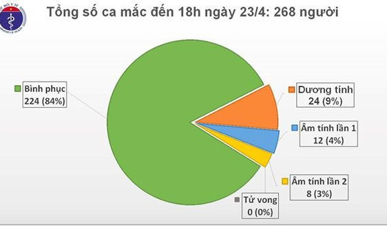 Cập nhật dịch COVID-19 chiều 23/4: Không có ca mắc mới, Việt Nam điều trị khỏi 84% tổng số bệnh nhân