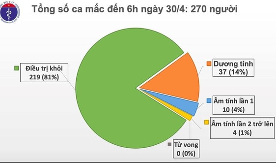 Dịch COVID-19 sáng 30/4: Liên tiếp 14 ngày Việt Nam không ghi nhận thêm ca lây nhiễm trong cộng đồng