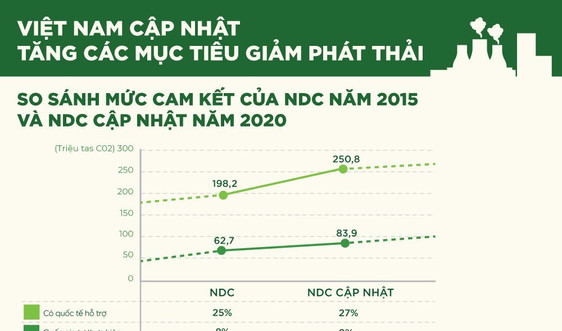 Infographic - Việt Nam cập nhật tăng các mục tiêu giảm phát thải