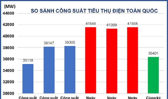 Tiêu thụ điện toàn quốc tiếp tục lập đỉnh mới 