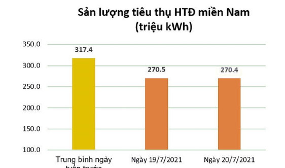 Tiêu thụ điện khu vực miền Nam giảm mạnh trong những ngày đầu thực hiện Chỉ thị 16