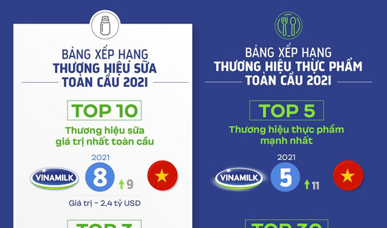 Vinamilk ghi tên “sữa Việt” trên các bảng xếp hạng toàn cầu về giá trị và sức mạnh thương hiệu