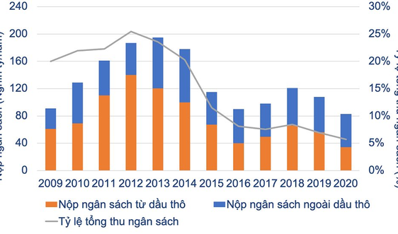 Nâng cao hiệu lực, hiệu quả quản lý nhà nước về dầu khí: Kỳ 3: Quản lý nhà nước về dầu khí phù hợp với tình hình mới