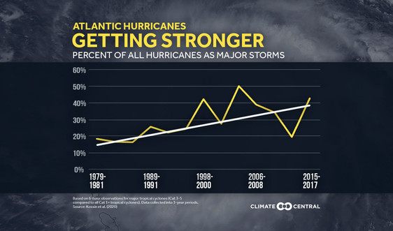 Biến đổi khí hậu khiến bão ngày càng dữ dội