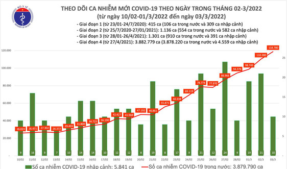 Ngày 3/3: Số mắc mới COVID-19 tăng lên 118.790 ca