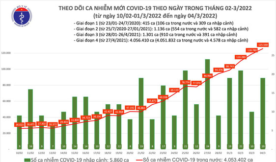 Ngày 4/3, cả nước có 125.587 ca mắc COVID-19, riêng  Hà Nội ghi nhận 21.395 ca