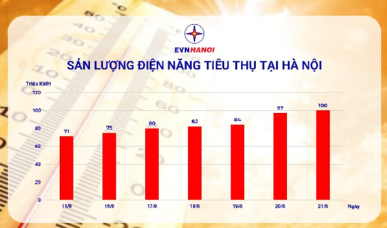 Sản lượng điện tiêu thụ lập đỉnh mới, EVN Hà Nội kêu gọi tiết kiệm điện