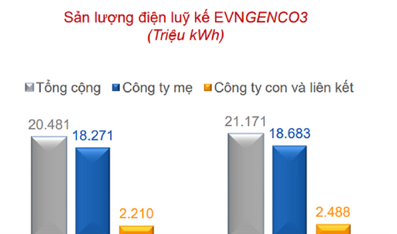 Huy động cao các nhà máy thủy điện, doanh thu sản xuất điện 8 tháng của EVNGENCO3 tăng 24%