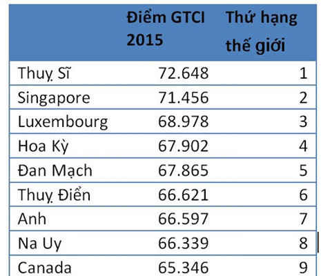 Việt Nam đứng thứ 82 chỉ số cạnh tranh tài năng toàn cầu