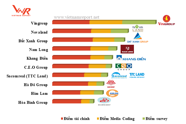 Top 10 chủ đầu tư bất động sản uy tín 2018