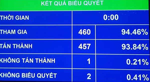 Quốc hội thông qua Luật sửa đổi, bổ sung một số điều của Luật Thể dục, thể thao