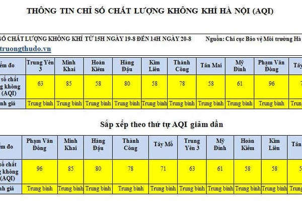 Hà Nội: Chất lượng không khí trong ngày đầu tuần đang xấu đi rõ rệt