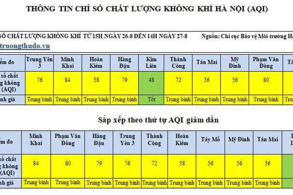 Hà Nội: Chất lượng không khí các điểm giao thông đang xấu đi trong ngày đầu tuần