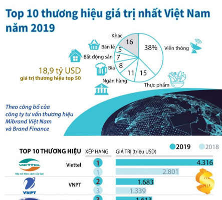 Top 10 thương hiệu giá trị nhất Việt Nam năm 2019