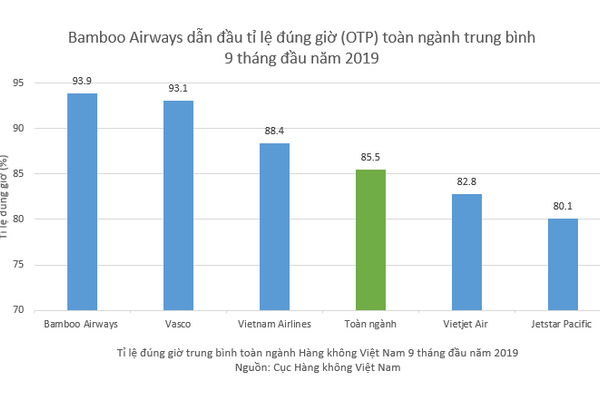 Hàng không Việt Nam 9 tháng đầu năm 2019: Bamboo Airways dẫn đầu tỉ lệ bay đúng giờ