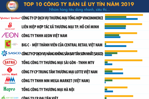 Top 10 Công ty uy tín ngành bán lẻ năm 2019