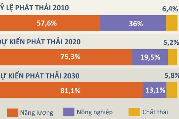 [Infographic] - Việt Nam có thể giảm 25% lượng phát thải khí nhà kính