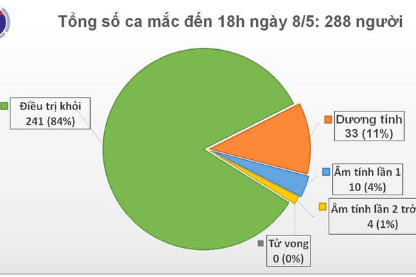 Cập nhật dịch COVID-19 chiều 8/5: Không có ca mắc mới và ca tái nhiễm, Việt Nam điều trị khỏi 83% tổng số bệnh nhân