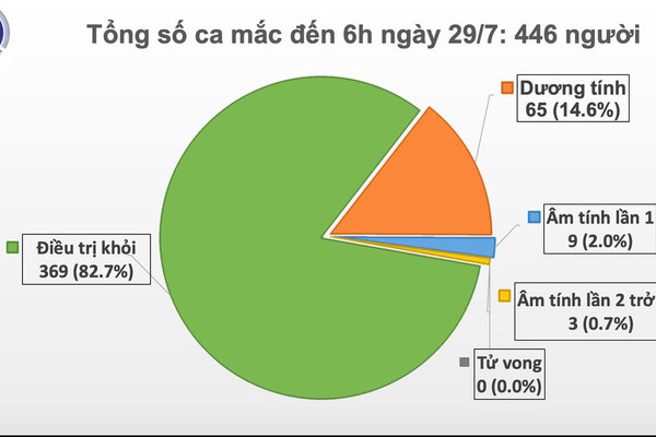 Thêm 8 trường hợp dương tính với SARS-CoV-2 tại Đà Nẵng, Việt Nam có 446 ca