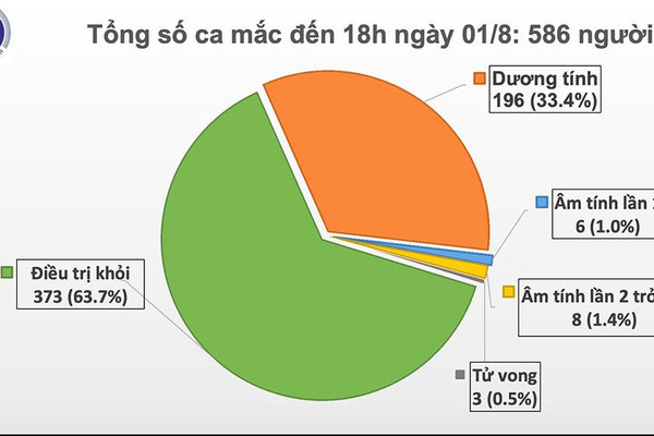 Ghi nhận thêm 28 trường hợp mắc mới COVID-19, Việt Nam có 586 ca