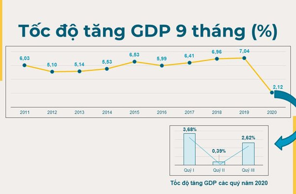GDP 9 tháng tăng thấp nhất trong giai đoạn 2011-2020