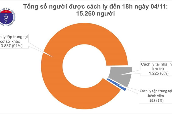 Việt Nam có 1.206 ca mắc COVID-19, hơn 15.200 người đang cách ly phòng dịch