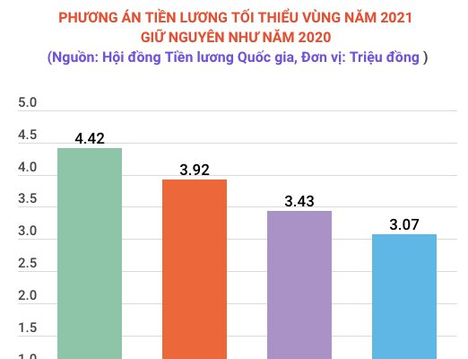 Kiến nghị không tăng lương tối thiểu vùng năm 2021 do Covid-19