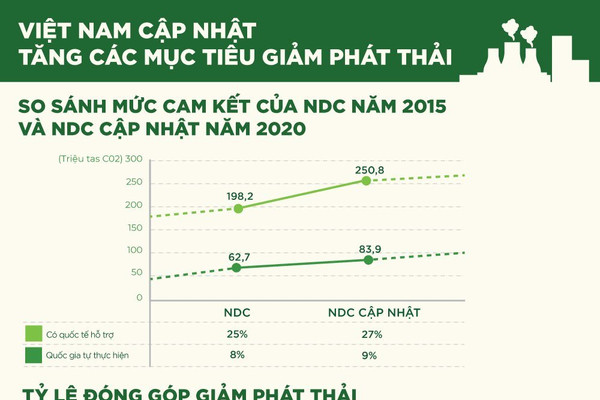 Infographic - Việt Nam cập nhật tăng các mục tiêu giảm phát thải