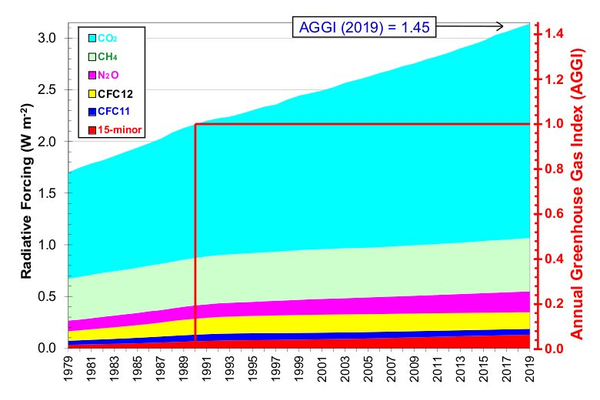Nồng độ CO2 cao kỷ lục bất chấp phong tỏa do COVID-19