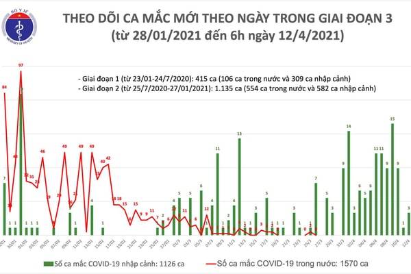 Hà Nội và Thái Nguyên có 3 ca nhập cảnh mắc COVID-19