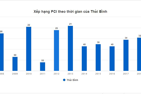 Thái Bình: Chỉ số năng lực cạnh tranh cấp tỉnh tăng 3 bậc so với năm 2019