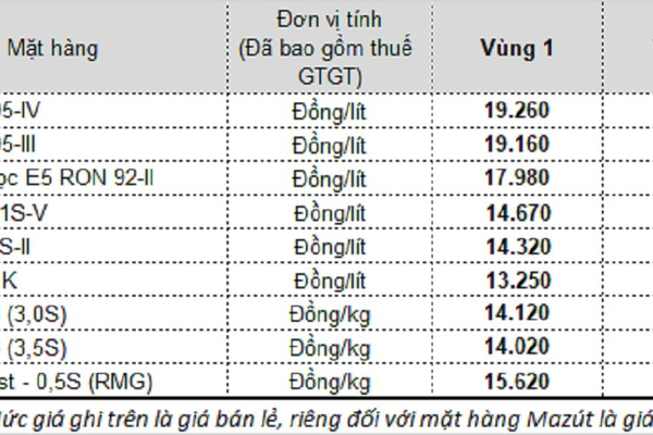 Petrolimex điều chỉnh giá xăng dầu từ 15 giờ 00 ngày 27.4.2021