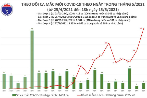 Ghi nhận 131 ca mắc COVID-19, riêng Bắc Giang có 85 ca