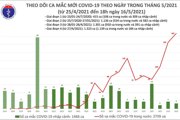 Việt Nam có thêm 57 ca mắc COVID-19