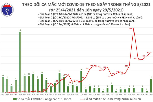 Thêm 141 ca mắc COVID-19 trong nước, Bắc Giang chiếm 67 ca