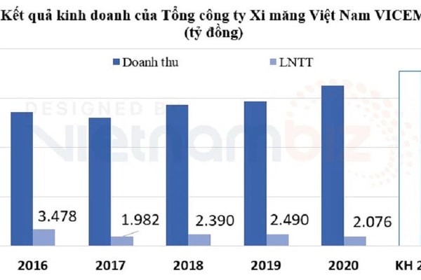 VICEM lãi 1.250 tỷ đồng sau 6 tháng đầu năm