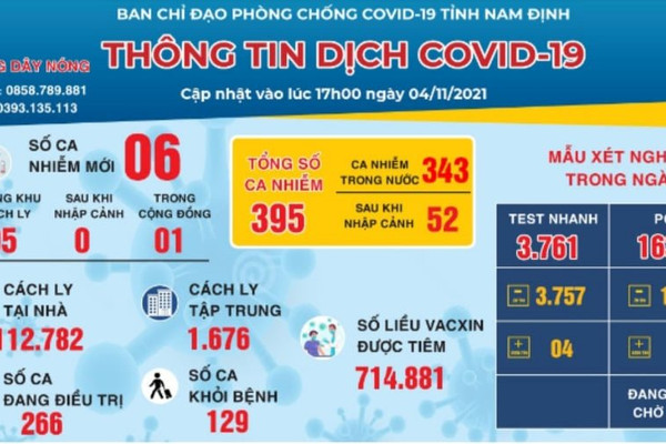 Hà Nam, Nam Định ghi nhận 27 ca mắc Covid-19 mới