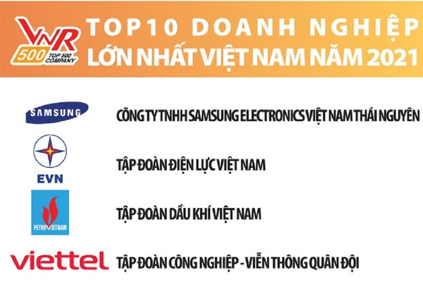 Petrovietnam 14 năm liên tiếp trong Top 3 doanh nghiệp lớn nhất Việt Nam VNR500